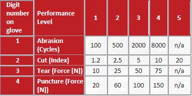 Cut Resistant Glove Rating Chart